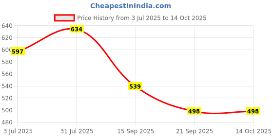 flipkart.com metronaut Men Cargos metronaut Price History Graph from 3 Jul 2025 to 13 Oct 2025