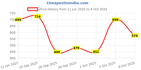 flipkart.com metronaut Men Cargos metronaut Price History Graph from 11 Jun 2025 to 8 Oct 2025