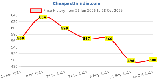 flipkart.com metronaut Men Cargos metronaut Price History Graph from 26 Jun 2025 to 18 Oct 2025