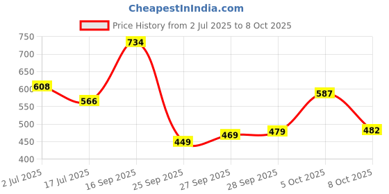 flipkart.com metronaut Men Cargos metronaut Price History Graph from 2 Jul 2025 to 8 Oct 2025