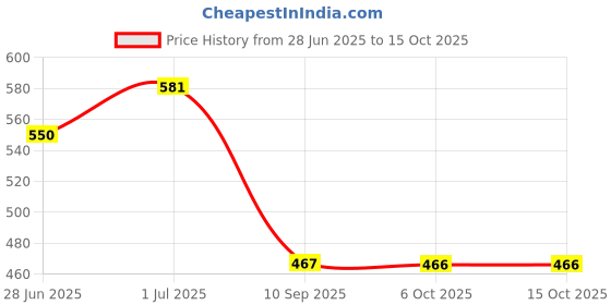 flipkart.com metronaut Men Cargos metronaut Price History Graph from 28 Jun 2025 to 14 Oct 2025