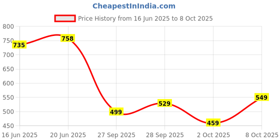 flipkart.com metronaut Men Cargos metronaut Price History Graph from 16 Jun 2025 to 8 Oct 2025