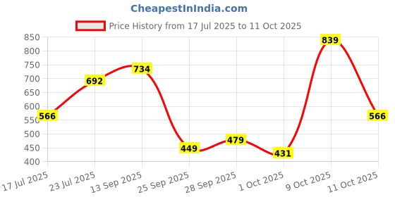 flipkart.com metronaut Men Cargos metronaut Price History Graph from 17 Jul 2025 to 11 Oct 2025