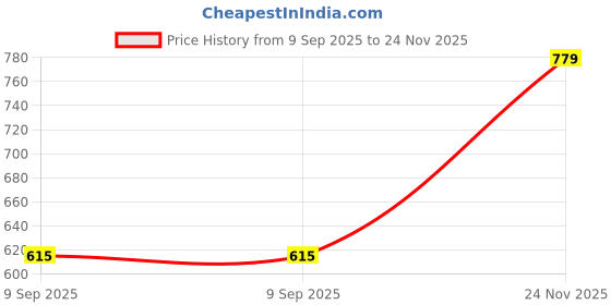 flipkart.com metronaut Men Cargos metronaut Price History Graph from 9 Sep 2025 to 24 Nov 2025