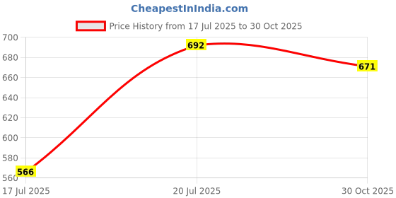 flipkart.com metronaut Men Cargos metronaut Price History Graph from 17 Jul 2025 to 30 Oct 2025
