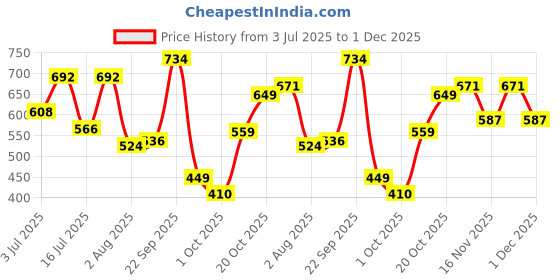 flipkart.com metronaut Men Cargos metronaut Price History Graph from 3 Jul 2025 to 1 Dec 2025