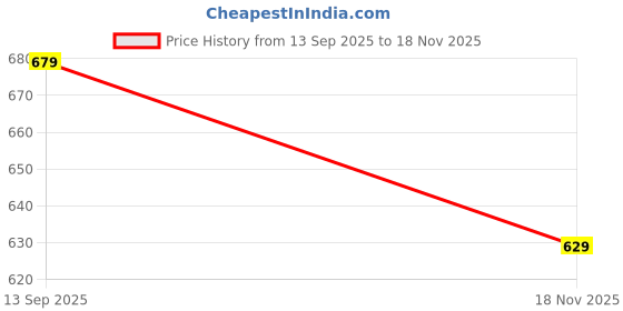 flipkart.com metronaut Men Cargos metronaut Price History Graph from 13 Sep 2025 to 18 Nov 2025