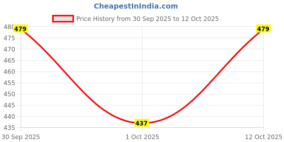 flipkart.com metronaut Men Cargos metronaut Price History Graph from 30 Sep 2025 to 12 Oct 2025