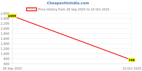 flipkart.com metronaut Men Cargos metronaut Price History Graph from 26 Sep 2025 to 10 Oct 2025