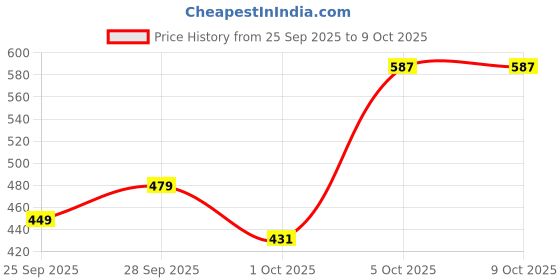 flipkart.com metronaut Men Cargos metronaut Price History Graph from 25 Sep 2025 to 8 Oct 2025