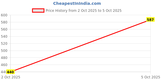 flipkart.com metronaut Men Cargos metronaut Price History Graph from 2 Oct 2025 to 5 Oct 2025