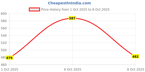 flipkart.com metronaut Men Cargos metronaut Price History Graph from 1 Oct 2025 to 6 Oct 2025