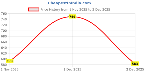 flipkart.com metronaut Men Cargos metronaut Price History Graph from 1 Nov 2025 to 2 Dec 2025
