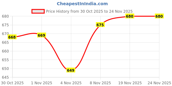 flipkart.com metronaut Men Cargos metronaut Price History Graph from 30 Oct 2025 to 24 Nov 2025