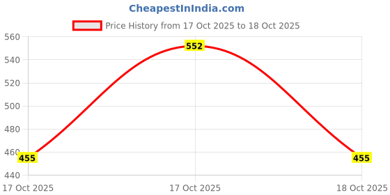 flipkart.com metronaut Men Cargos metronaut Price History Graph from 17 Oct 2025 to 18 Oct 2025