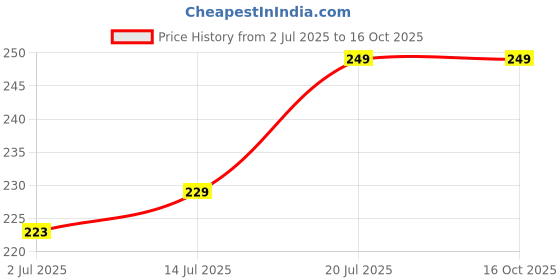 flipkart.com metronaut Men Casual Beige Artificial Leather Wallet metronaut Price History Graph from 2 Jul 2025 to 16 Oct 2025