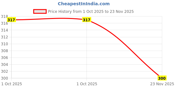flipkart.com metronaut Men Casual, Evening, Formal, Party Black Genuine Leather Belt metronaut Price History Graph from 1 Oct 2025 to 23 Nov 2025