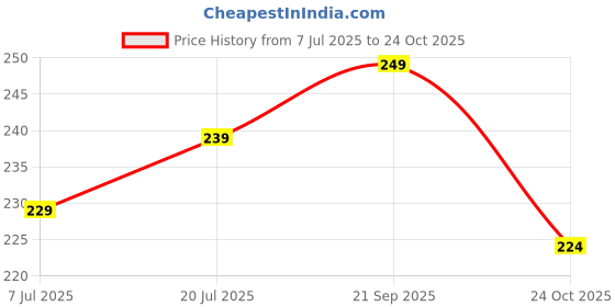 flipkart.com metronaut Men Casual, Evening/Party, Formal, Travel, Trendy Black Artificial Leather Wallet metronaut Price History Graph from 7 Jul 2025 to 24 Oct 2025