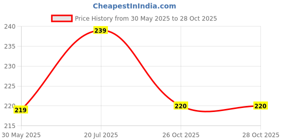 flipkart.com metronaut Men Casual, Evening/Party, Formal, Travel, Trendy Tan Artificial Leather Wallet metronaut Price History Graph from 30 May 2025 to 28 Oct 2025