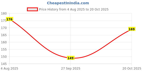 flipkart.com metronaut Men Casual, Evening/Party, Formal, Travel, Trendy Tan Artificial Leather Wallet metronaut Price History Graph from 4 Aug 2025 to 20 Oct 2025