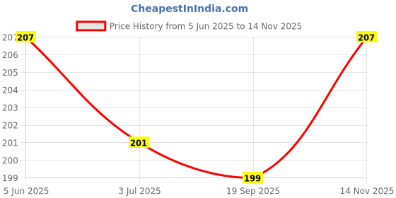 flipkart.com metronaut Men Casual, Formal Black Synthetic Belt metronaut Price History Graph from 5 Jun 2025 to 14 Nov 2025
