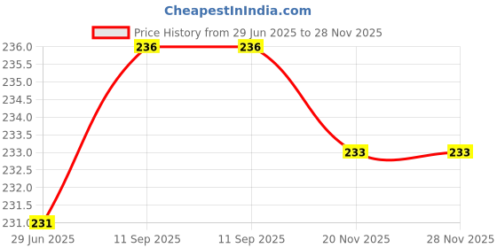 flipkart.com metronaut Men Casual, Formal, Evening/Party Brown Artificial Leather Wallet metronaut Price History Graph from 29 Jun 2025 to 28 Nov 2025