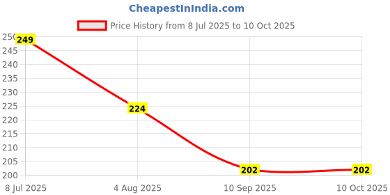flipkart.com metronaut Men Casual, Trendy Black Artificial Leather Wallet metronaut Price History Graph from 8 Jul 2025 to 9 Oct 2025