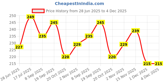 flipkart.com metronaut Men Casual, Trendy Brown Artificial Leather Wallet metronaut Price History Graph from 28 Jun 2025 to 3 Dec 2025