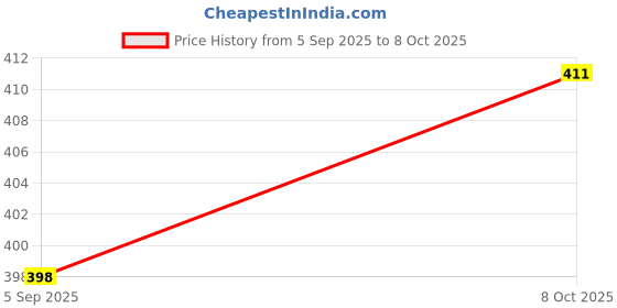 flipkart.com metronaut Men Jacket Style Full Sleeve Grey Shrug metronaut Price History Graph from 5 Sep 2025 to 8 Oct 2025