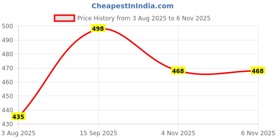 flipkart.com metronaut Men Loose Fit Mid Rise Dark Grey Jeans metronaut Price History Graph from 3 Aug 2025 to 6 Nov 2025