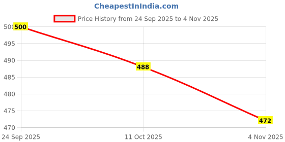 flipkart.com metronaut Men Loose Fit Mid Rise Light Blue Jeans metronaut Price History Graph from 24 Sep 2025 to 4 Nov 2025