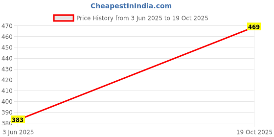flipkart.com metronaut Men Printed Round Neck Purple Sweater metronaut Price History Graph from 3 Jun 2025 to 19 Oct 2025
