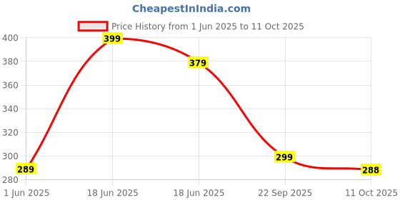 flipkart.com metronaut Men Regular Fit Checkered Spread Collar Casual Shirt metronaut Price History Graph from 1 Jun 2025 to 11 Oct 2025