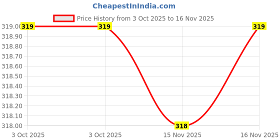 flipkart.com metronaut Men Regular Fit Checkered Spread Collar Casual Shirt metronaut Price History Graph from 3 Oct 2025 to 16 Nov 2025