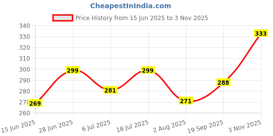flipkart.com metronaut Men Regular Fit Checkered Spread Collar Casual Shirt metronaut Price History Graph from 15 Jun 2025 to 3 Nov 2025