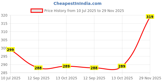 flipkart.com metronaut Men Regular Fit Checkered Spread Collar Casual Shirt metronaut Price History Graph from 10 Jul 2025 to 29 Nov 2025