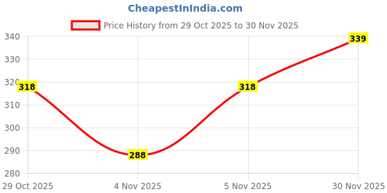 flipkart.com metronaut Men Regular Fit Checkered Spread Collar Casual Shirt metronaut Price History Graph from 29 Oct 2025 to 30 Nov 2025