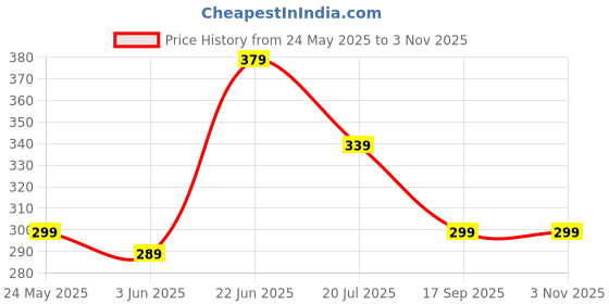 flipkart.com metronaut Men Regular Fit Printed Spread Collar Casual Shirt metronaut Price History Graph from 24 May 2025 to 3 Nov 2025