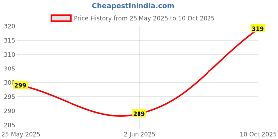 flipkart.com metronaut Men Regular Fit Printed Spread Collar Casual Shirt metronaut Price History Graph from 25 May 2025 to 10 Oct 2025