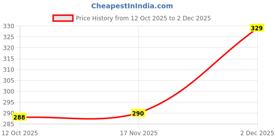 flipkart.com metronaut Men Regular Fit Printed Spread Collar Casual Shirt metronaut Price History Graph from 12 Oct 2025 to 2 Dec 2025