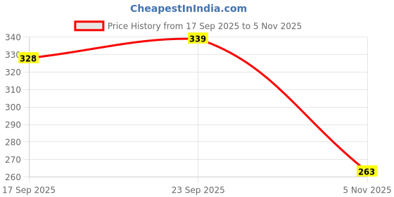 flipkart.com metronaut Men Regular Fit Self Design Spread Collar Casual Shirt metronaut Price History Graph from 17 Sep 2025 to 5 Nov 2025