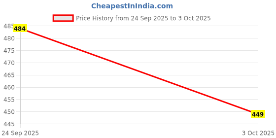 flipkart.com metronaut Men Regular Fit Self Design Spread Collar Casual Shirt metronaut Price History Graph from 24 Sep 2025 to 3 Oct 2025