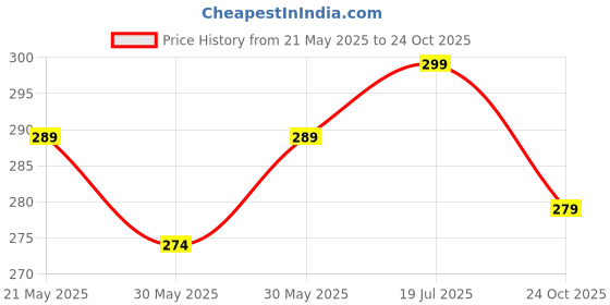 flipkart.com metronaut Men Regular Fit Solid Button Down Collar Casual Shirt metronaut Price History Graph from 21 May 2025 to 24 Oct 2025