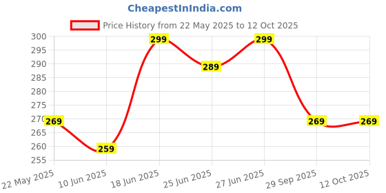 flipkart.com metronaut Men Regular Fit Solid Button Down Collar Casual Shirt metronaut Price History Graph from 22 May 2025 to 11 Oct 2025