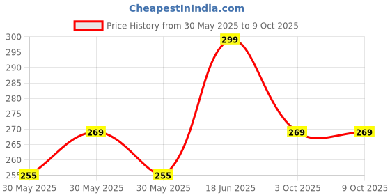 flipkart.com metronaut Men Regular Fit Solid Button Down Collar Casual Shirt metronaut Price History Graph from 30 May 2025 to 9 Oct 2025