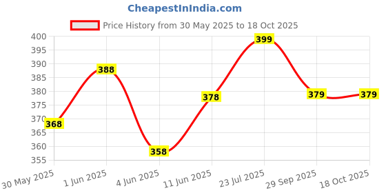 flipkart.com metronaut Men Regular Fit Solid, Checkered Spread Collar Casual Shirt metronaut Price History Graph from 30 May 2025 to 17 Oct 2025