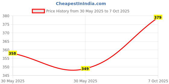 flipkart.com metronaut Men Regular Fit Solid, Checkered Spread Collar Casual Shirt metronaut Price History Graph from 30 May 2025 to 7 Oct 2025