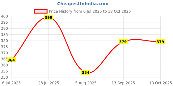 flipkart.com metronaut Men Regular Fit Solid, Checkered Spread Collar Casual Shirt metronaut Price History Graph from 6 Jul 2025 to 18 Oct 2025