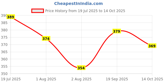 flipkart.com metronaut Men Regular Fit Solid, Checkered Spread Collar Casual Shirt metronaut Price History Graph from 19 Jul 2025 to 14 Oct 2025
