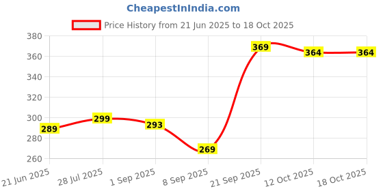 flipkart.com metronaut Men Regular Fit Solid Formal Shirt metronaut Price History Graph from 21 Jun 2025 to 17 Oct 2025